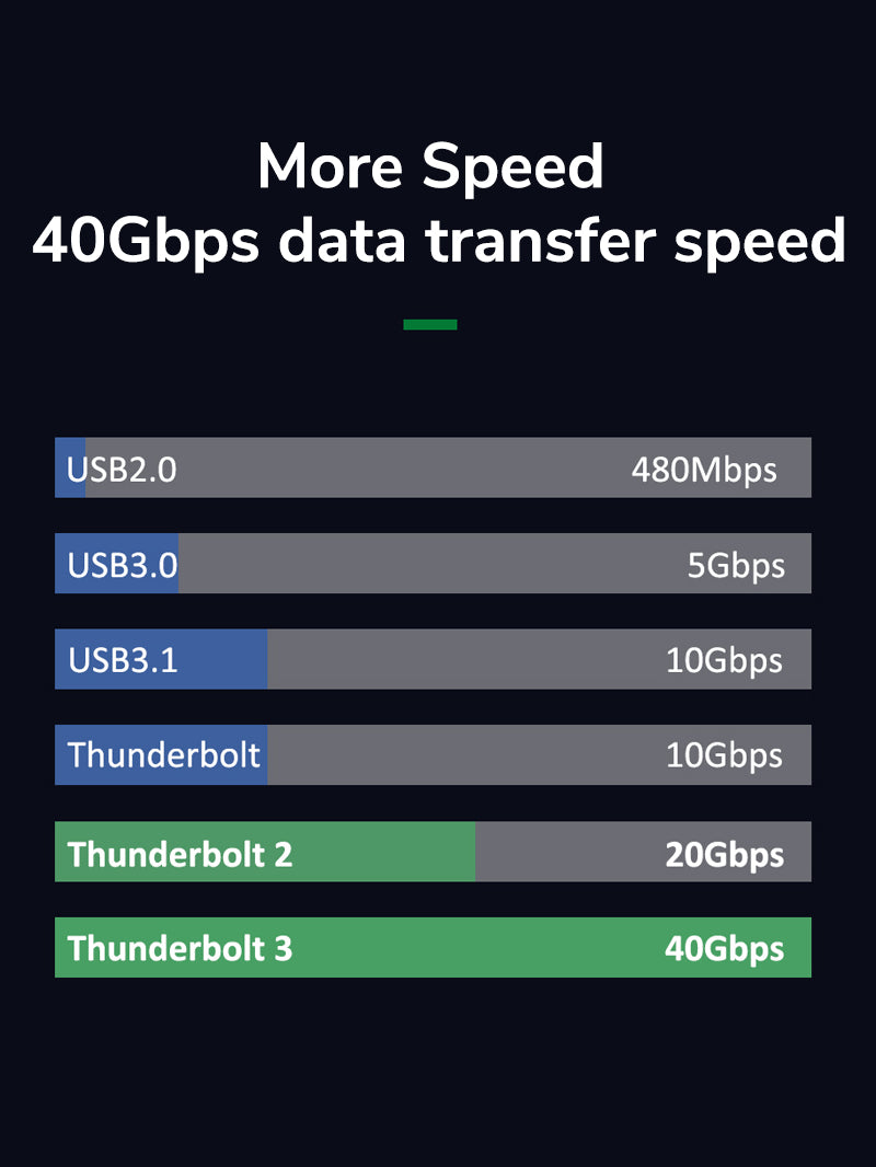 High Speed Thunderbolt 3 Cable 40gbps 100W 2m 1m