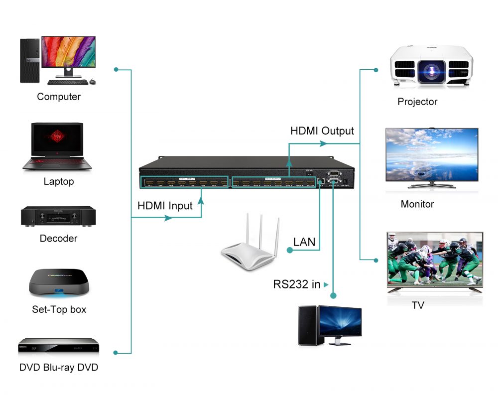 HDMI Matrix Switcher 8×8 4K 30Hz with IR remote control