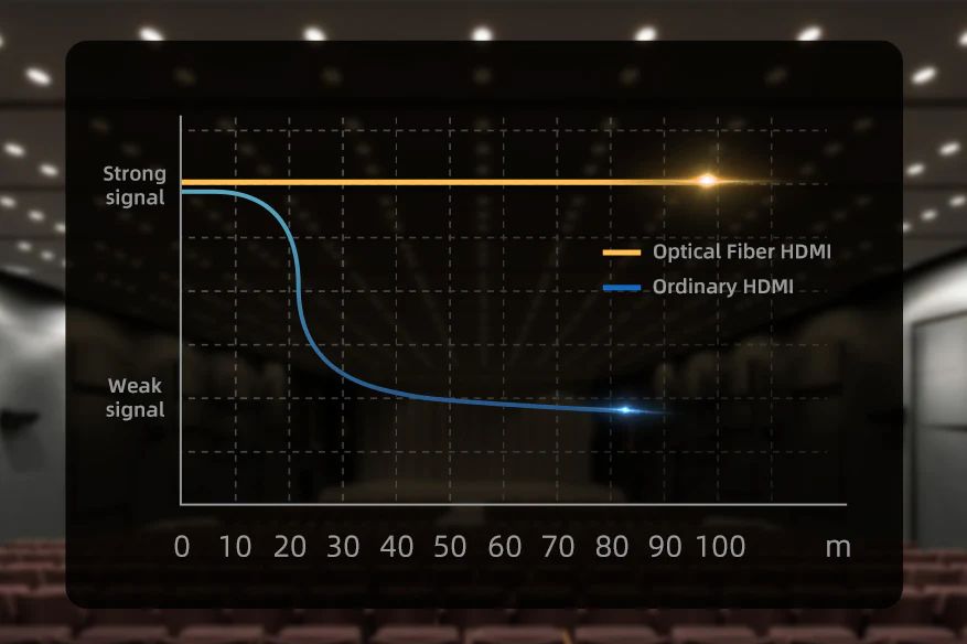 Extend HDMI Signals Over Long distance